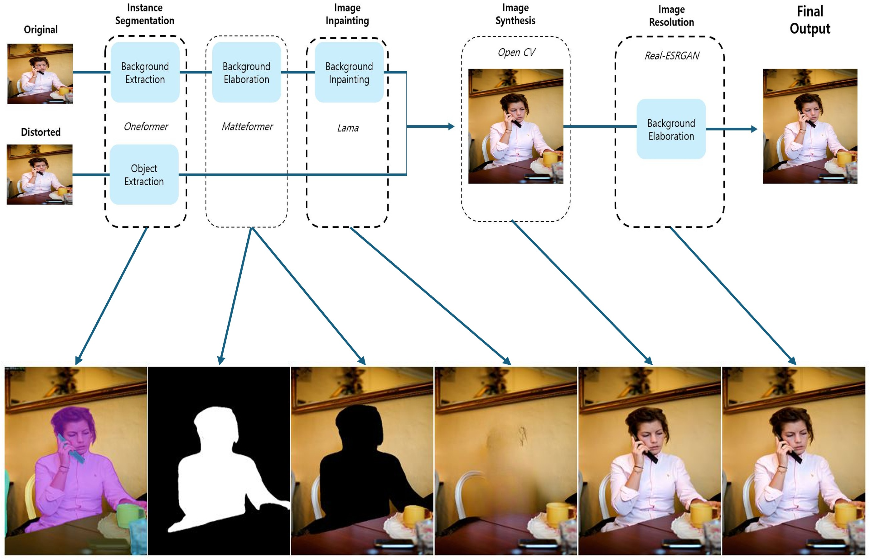 Distortion Measurement Metric for Human Image Refinement and Evaluation Using Distorted Image Datasets thumbnail